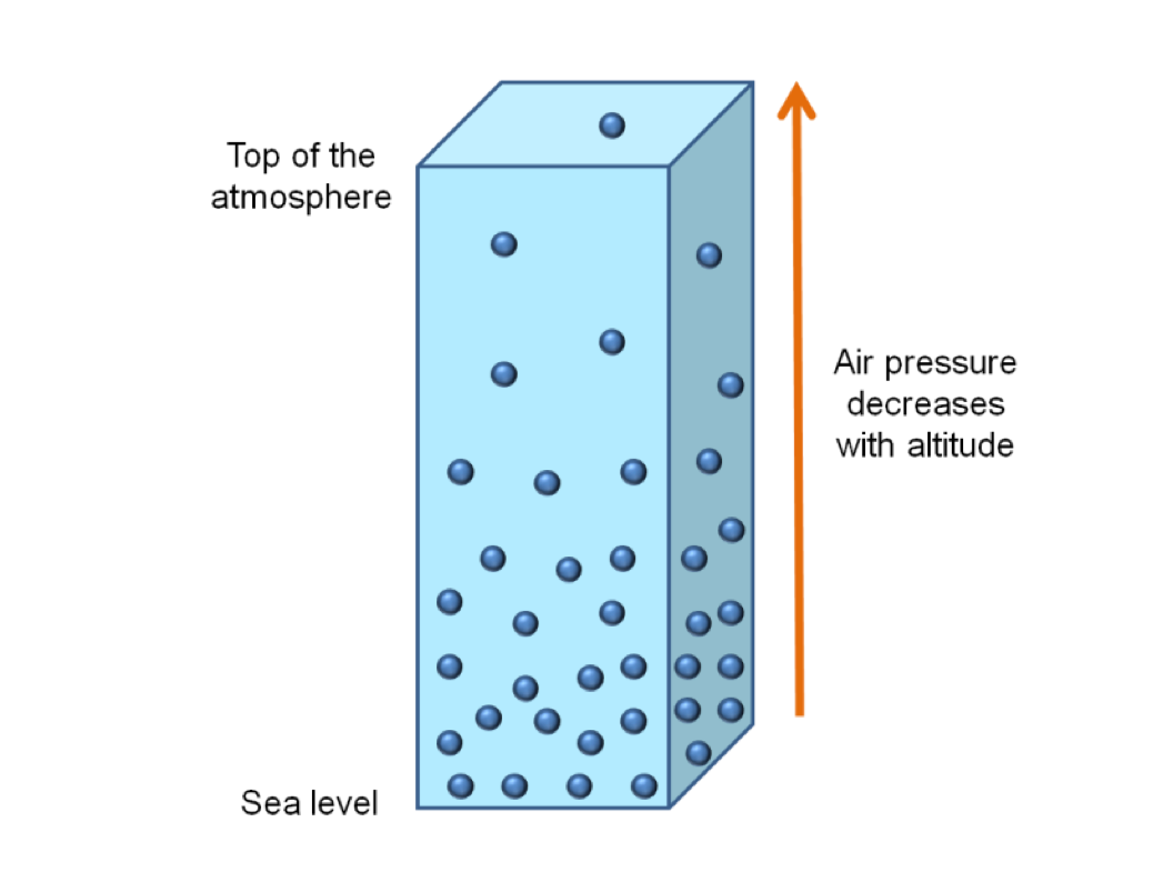 High Altitude Sickness Risk - More than Hypoxia