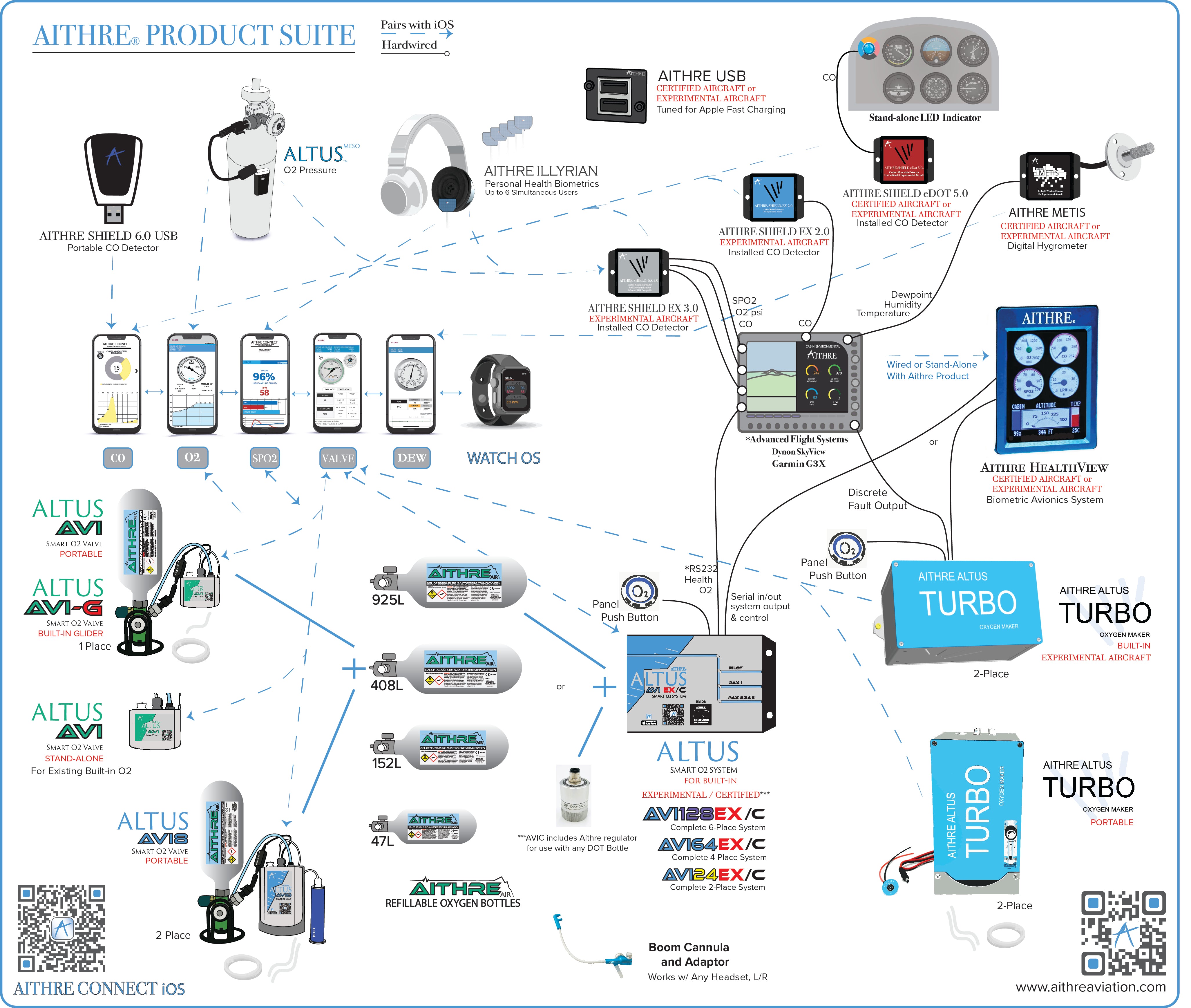 HealthView Biometric Avionics and Oxygen Control System